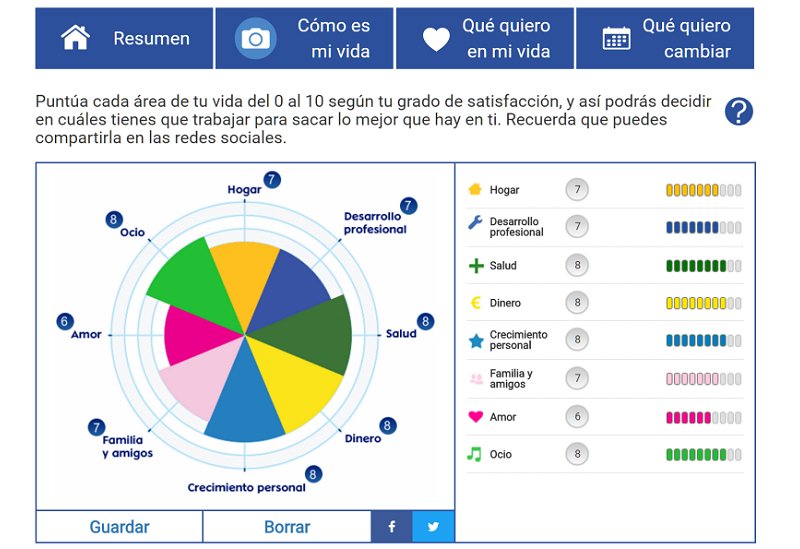 Rueda de la Vida - Tecnología de la Felicidad